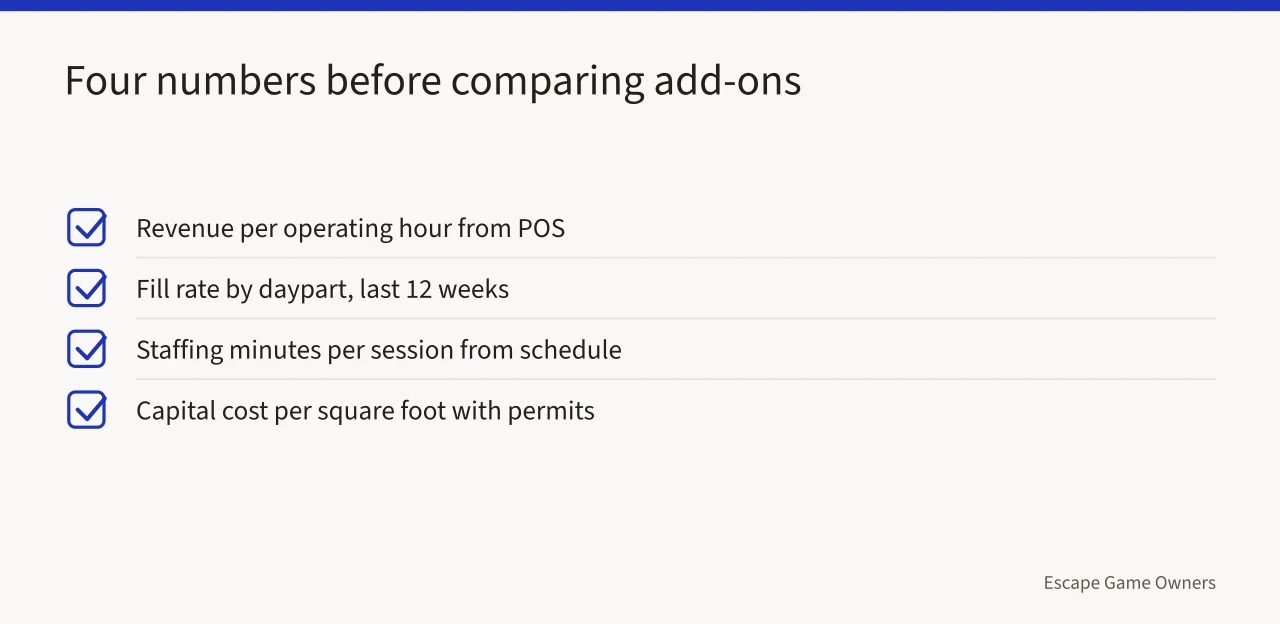 Checklist of four payback metrics: hourly revenue, daypart fill, staffing minutes, capital cost (Escape room and FEC add-on attractions: real payback data for US owners)