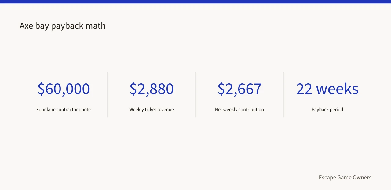 Key numbers for four lane axe throwing bay payback: $60,000 cost, $2,880 weekly revenue, $2,667 net, 22 weeks (Escape room and FEC add-on attractions: real payback data for US owners)